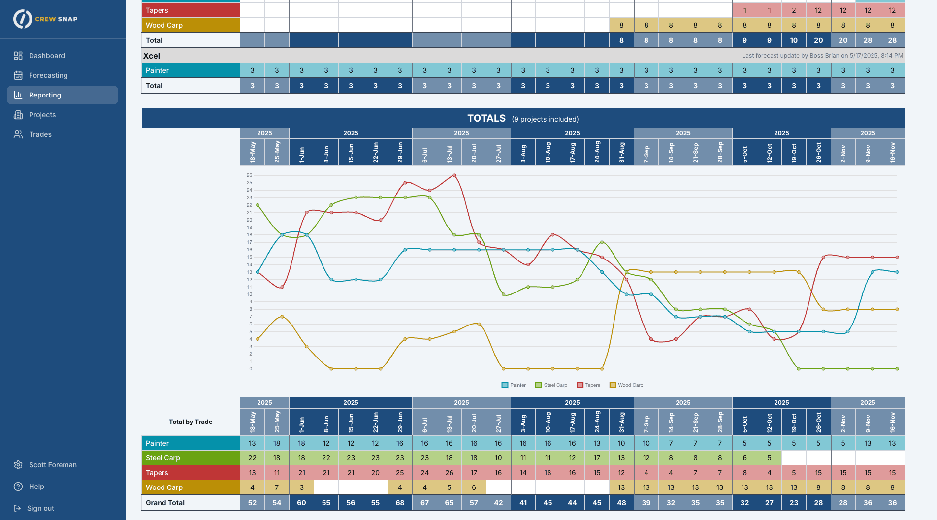 Resource Optimization